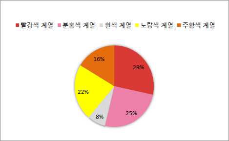 인도네시아 현지 판매 품종 비율