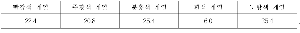 기존 재배품종 조사 내용