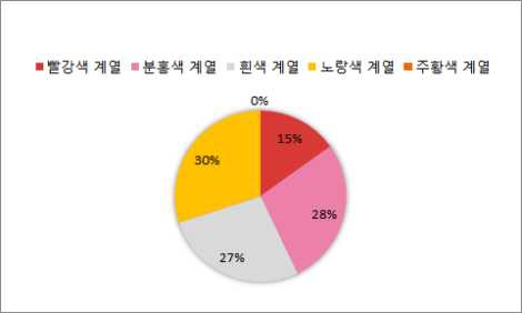 인도네시아 현지 판매 품종 비율