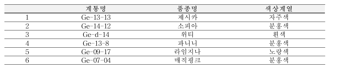 선정을 통한 수출가능 계통 목록