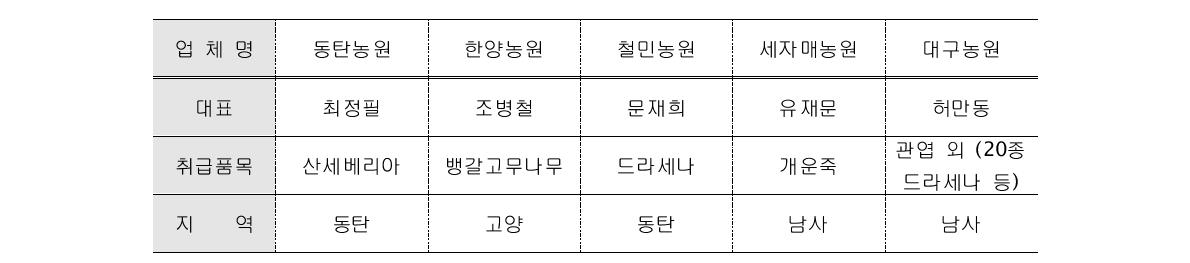 한국·인도네시아 간 식물 교역 업체