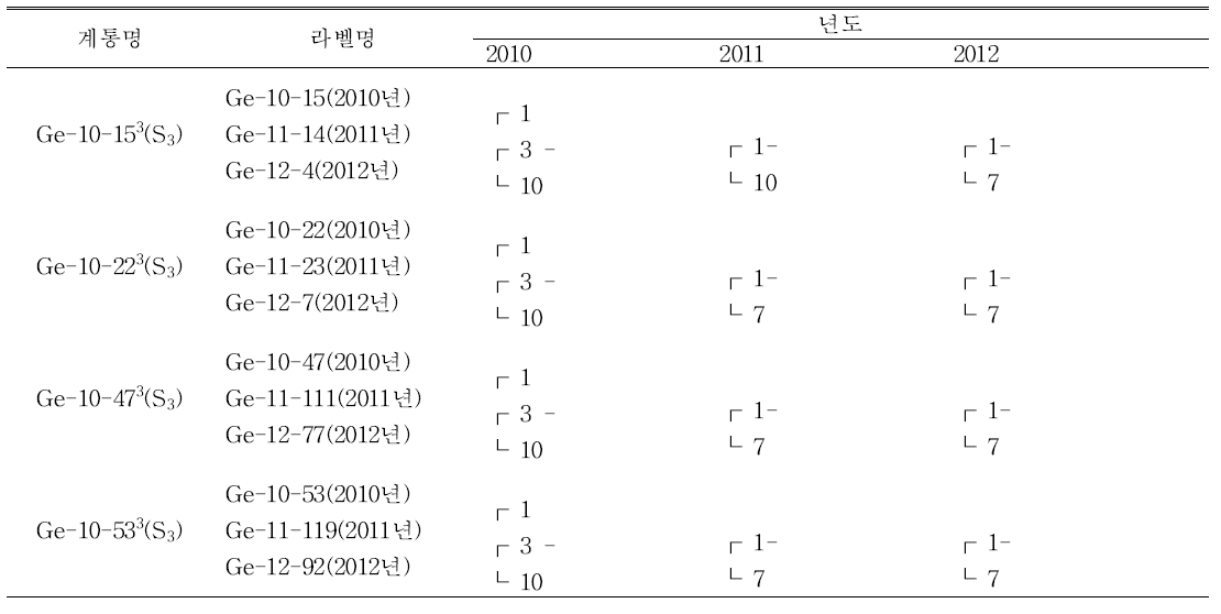 1차 선발 계통 중 몇 가지의 계통도