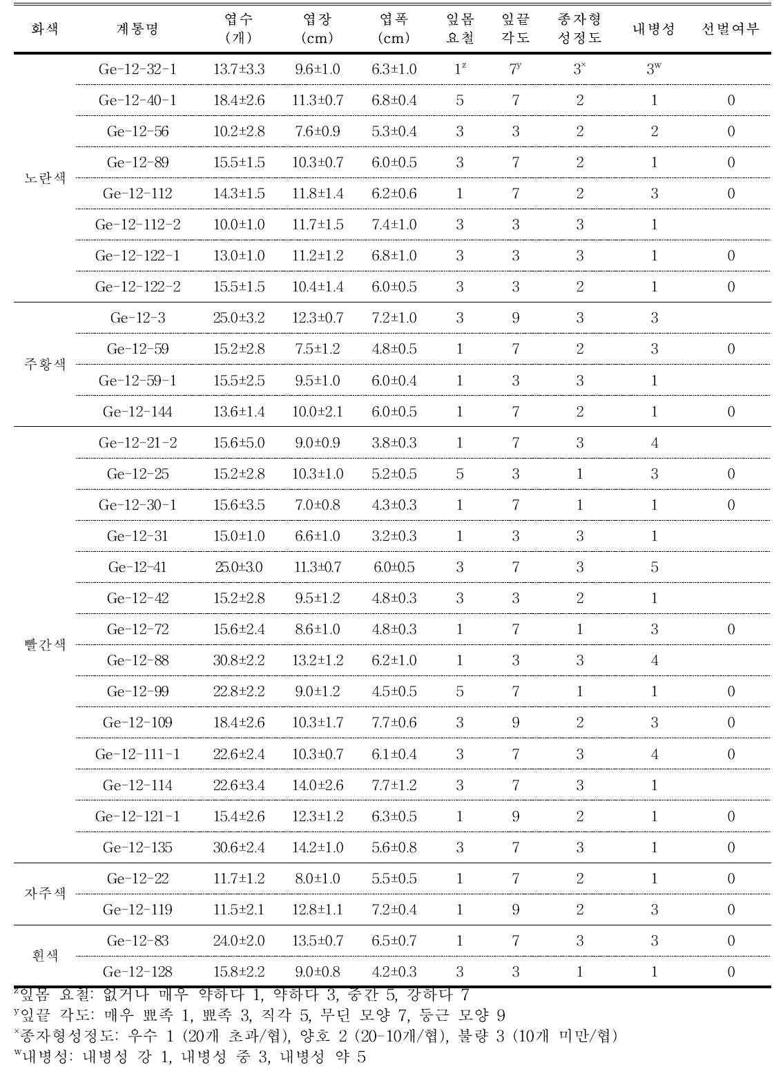 소륜 다화성 계통의 생육 특성 및 내병성 정도