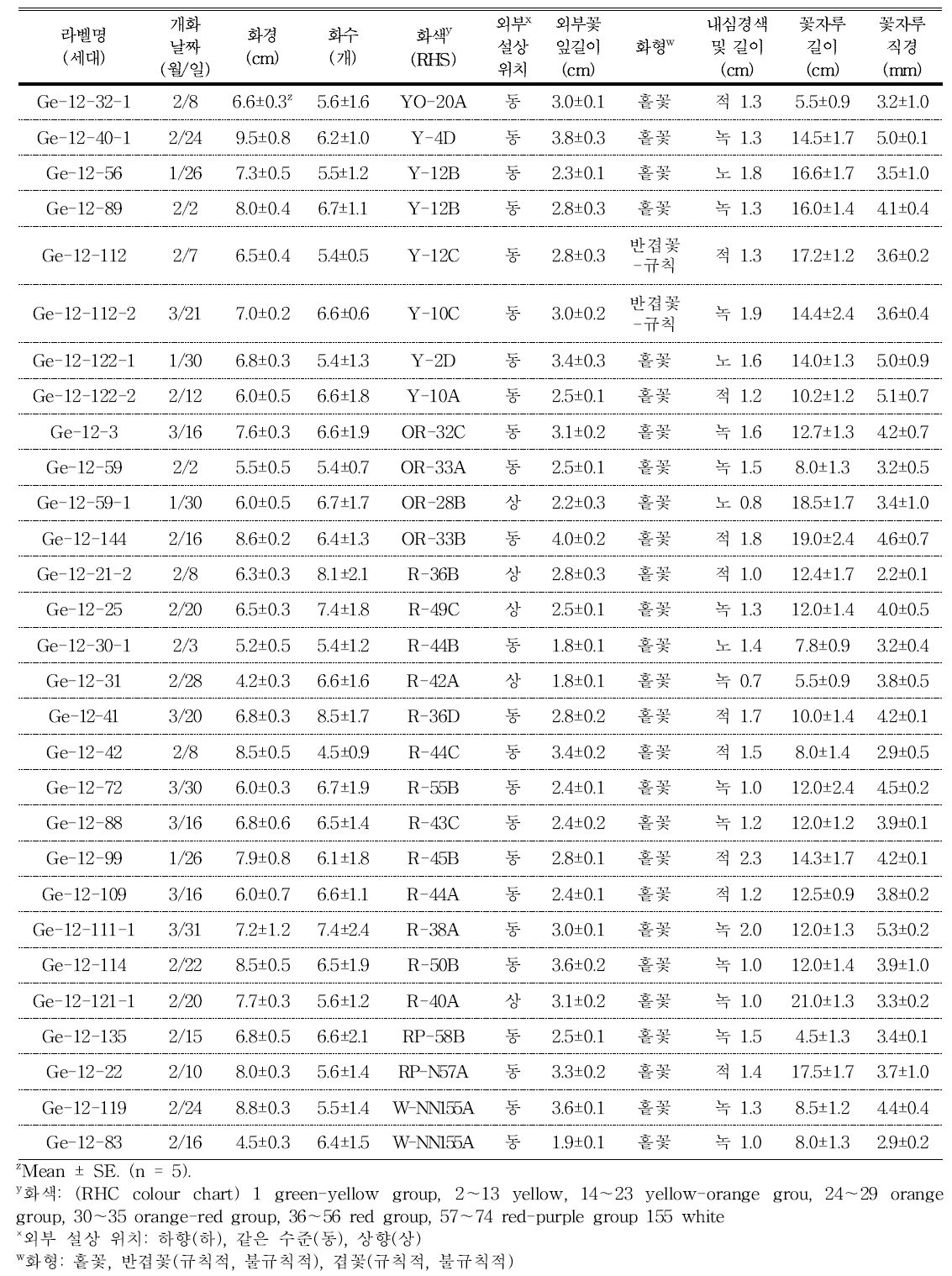 내병성 소륜 다화성 계통 개화 특성