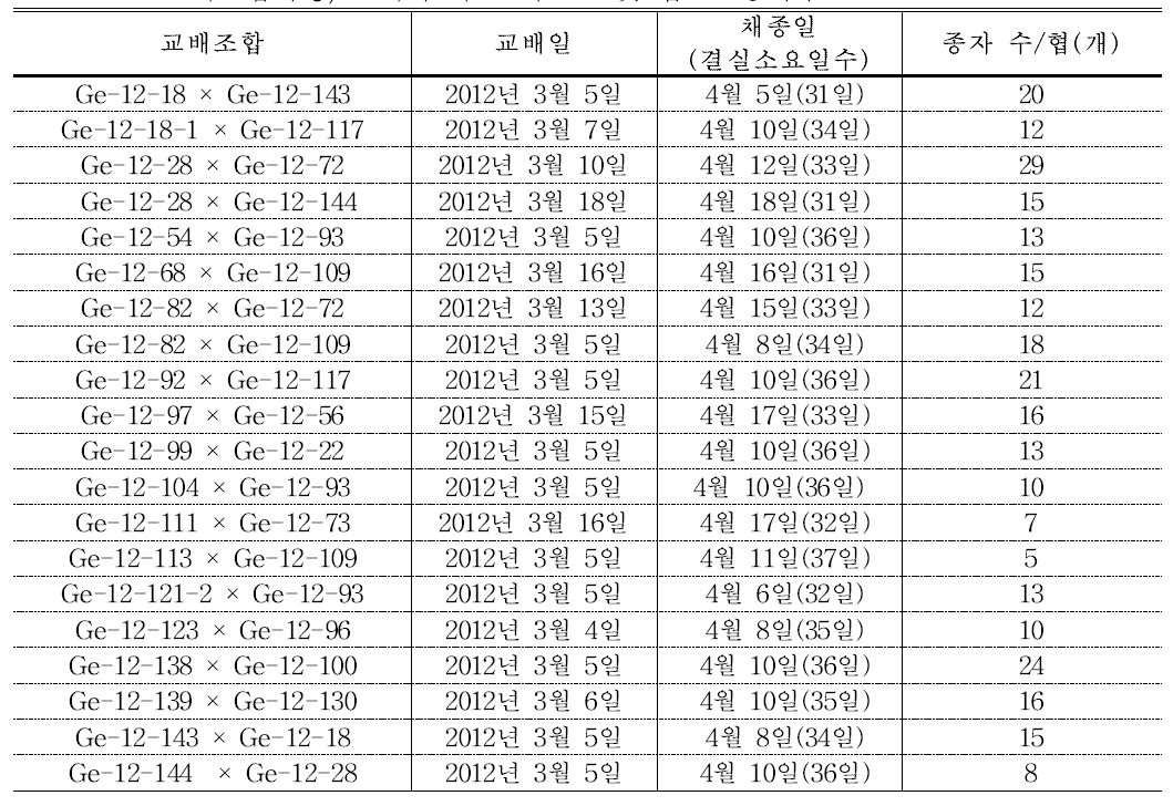 교배조합작성, 교배에 따른 채종일 및 협당 종자수