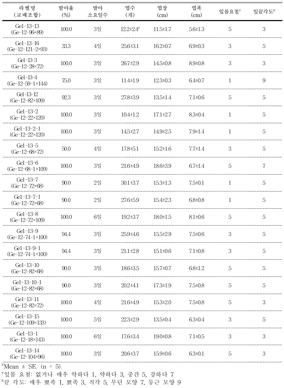 분화용 거베라 교배조합의 발아율 및 생육 특성