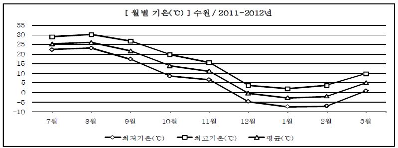 2011～2012년 수원 기온