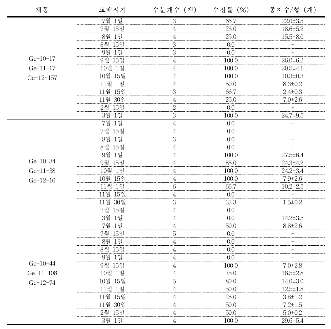 교배시기별 수정률 및 협당 종자수