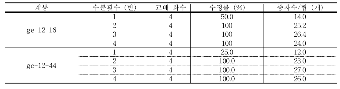 수분 횟수에 따른 수정률