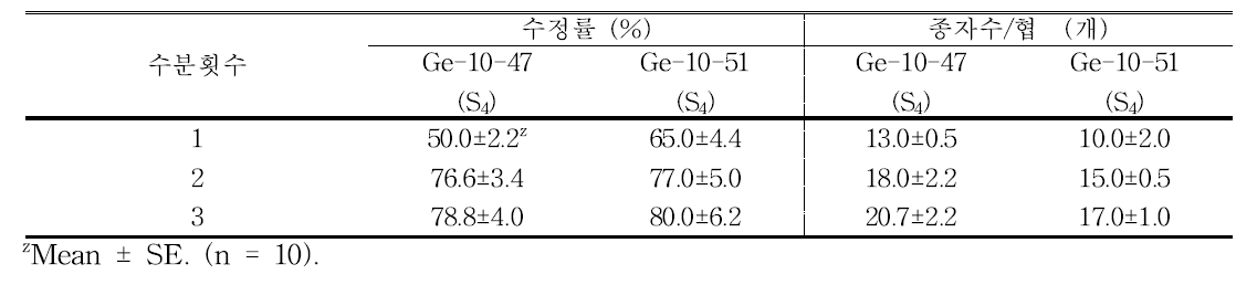 자가 수분 횟수에 따른 수정률