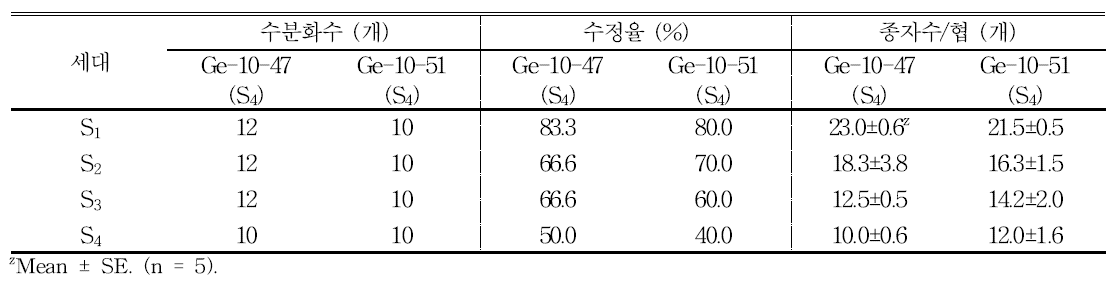 세대 진전에 따른 결실율 및 채종수