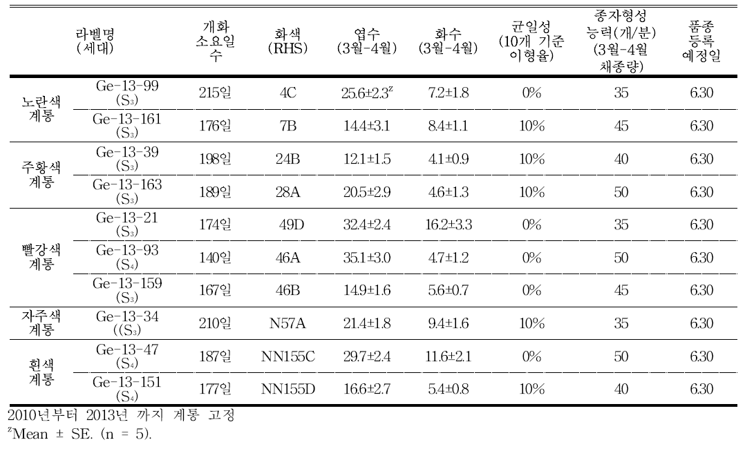 최종 선발 계통의 생장 및 종자 형성 능력