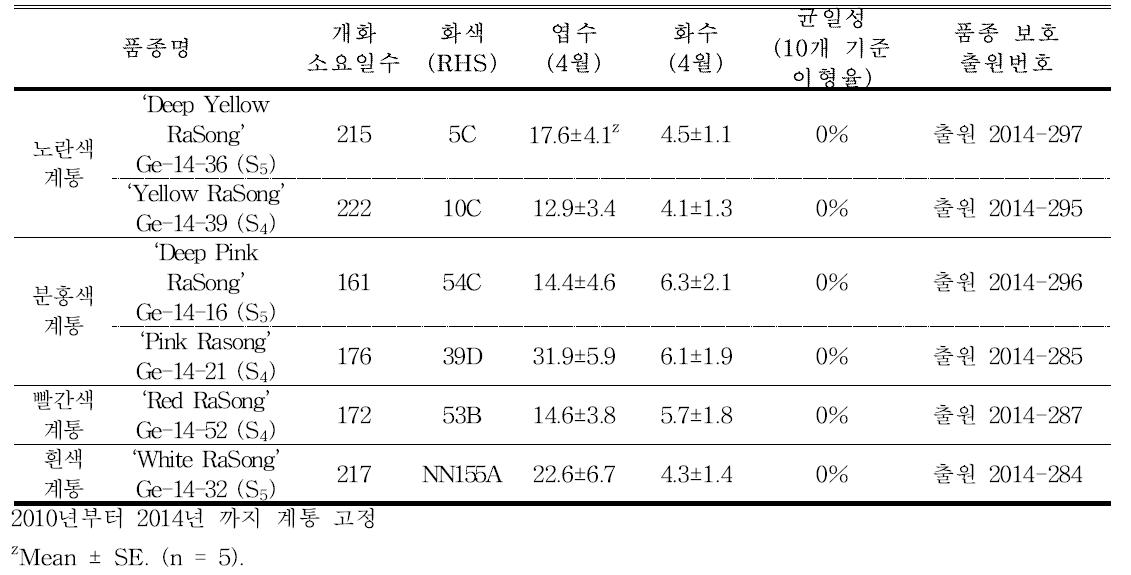 품종보호 출원 대상의 생육 및 개화 특성