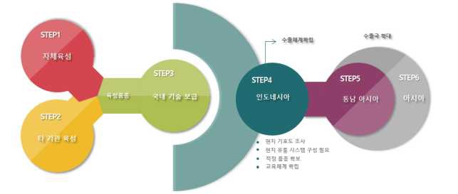 육성품종 기술이전 및 해외 수출체계 확립