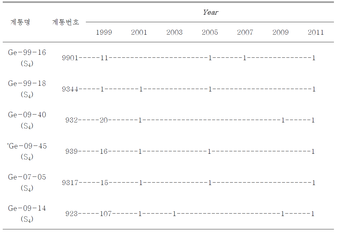 1차 선발 계통 중 몇 가지의 계통도