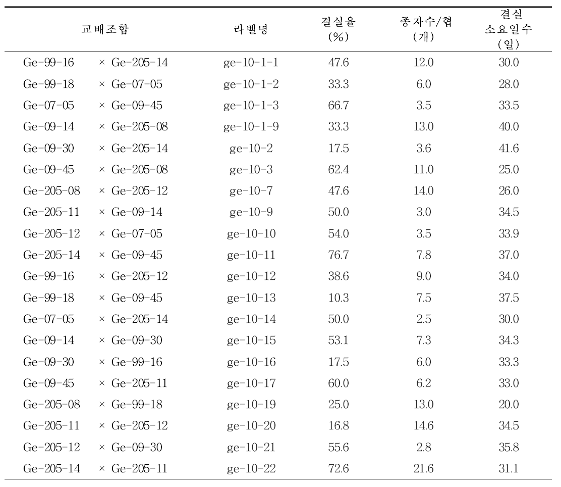 절화용 거베라 교배조합의 종자 형성능력