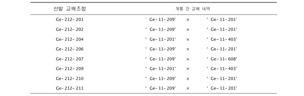 선발된 교배조합과 교배내역