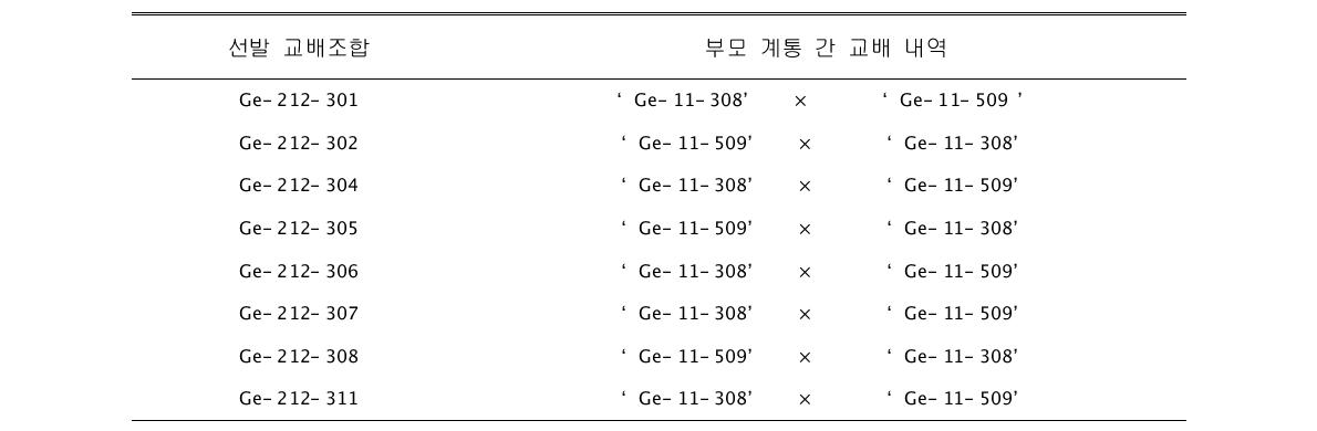 선발된 교배조합과 교배내역