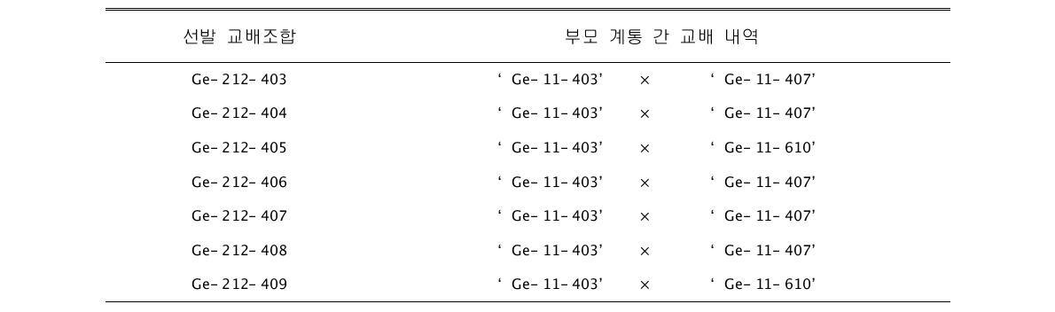 선발된 교배조합과 교배내역