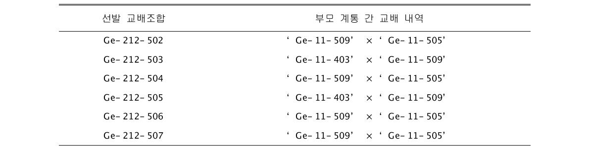 선발된 교배조합과 교배내역