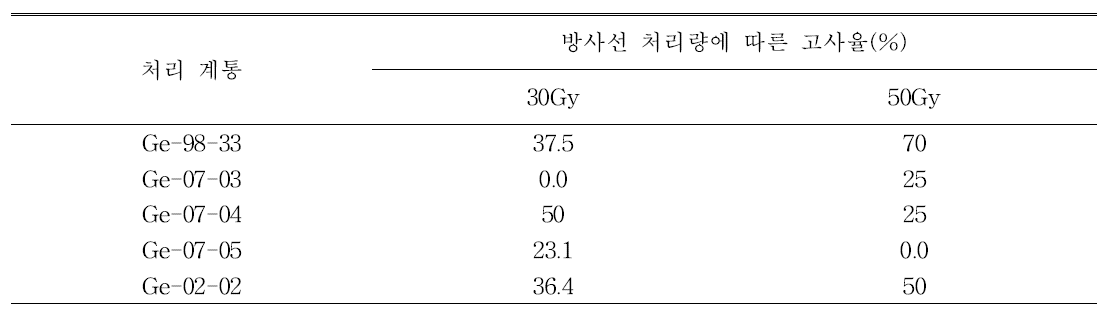 방사선처리량에 따른 고사율