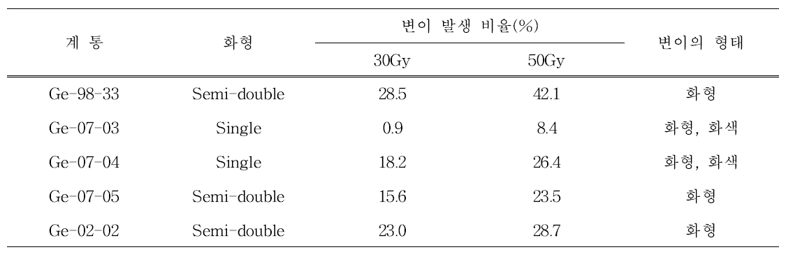 방사선처리량에 따른 변이율