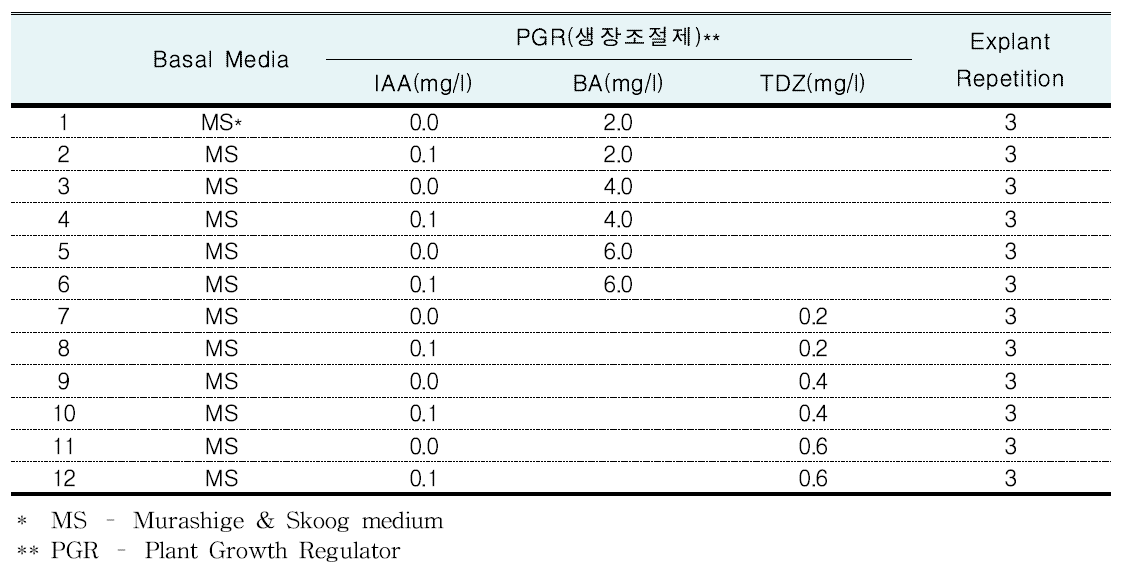 실험 조건 배지 조성표