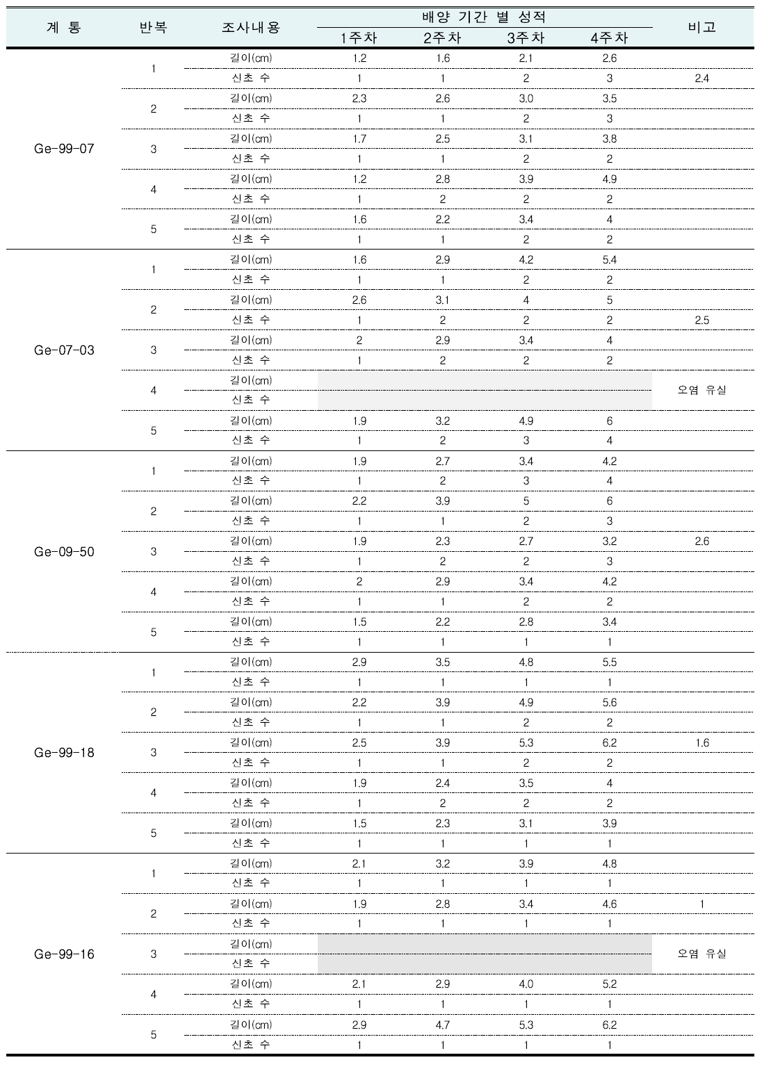 계통 별 생장점 추출 성과