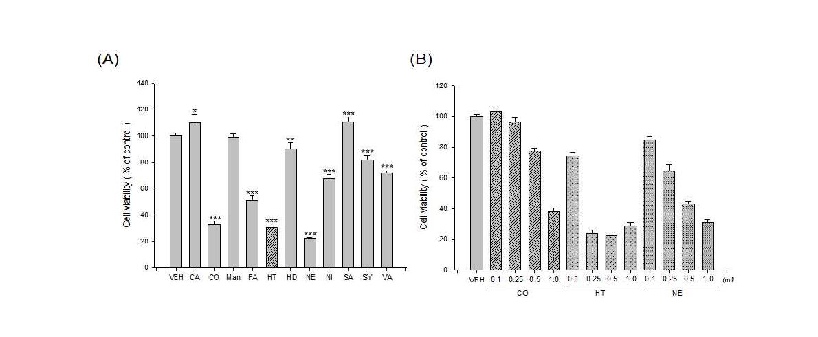 Fig. 3-2-32. Effects of eleven kinds of pure compounds from lees on HCT116 cell viabilities.