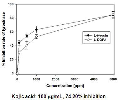 그림 3-3-11. KSD-E1-3의 in vitro 타이로시나아제 활성 저해 활성 평가