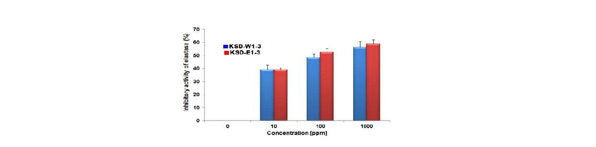 그림 3-3-21. KSD-W1-3과 KSD-E1-3의 in vitro 엘라스타아제 저해 활성