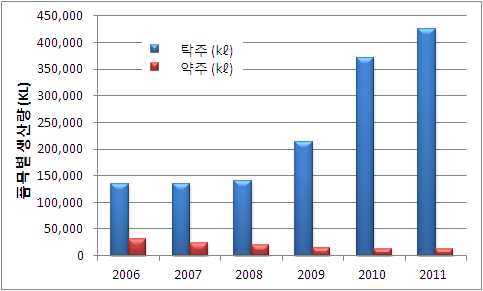 그림 1. 약탁주 생산량 추이 (출처: 통계청산업동향)