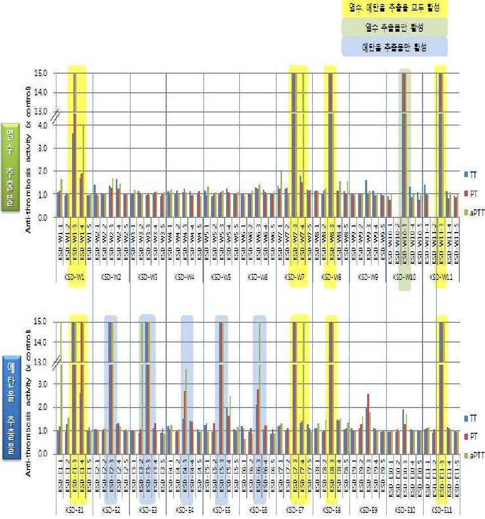 그림 3-1-19. 110종 시료의 항응고 활성 (트롬빈 타임, 프로트롬빈 타임, aPTT)