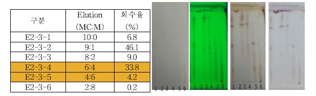 그림 3-1-26. 우국생 ethanol 추출물의 ethylacetate의 조정제 및 활성분획 정제