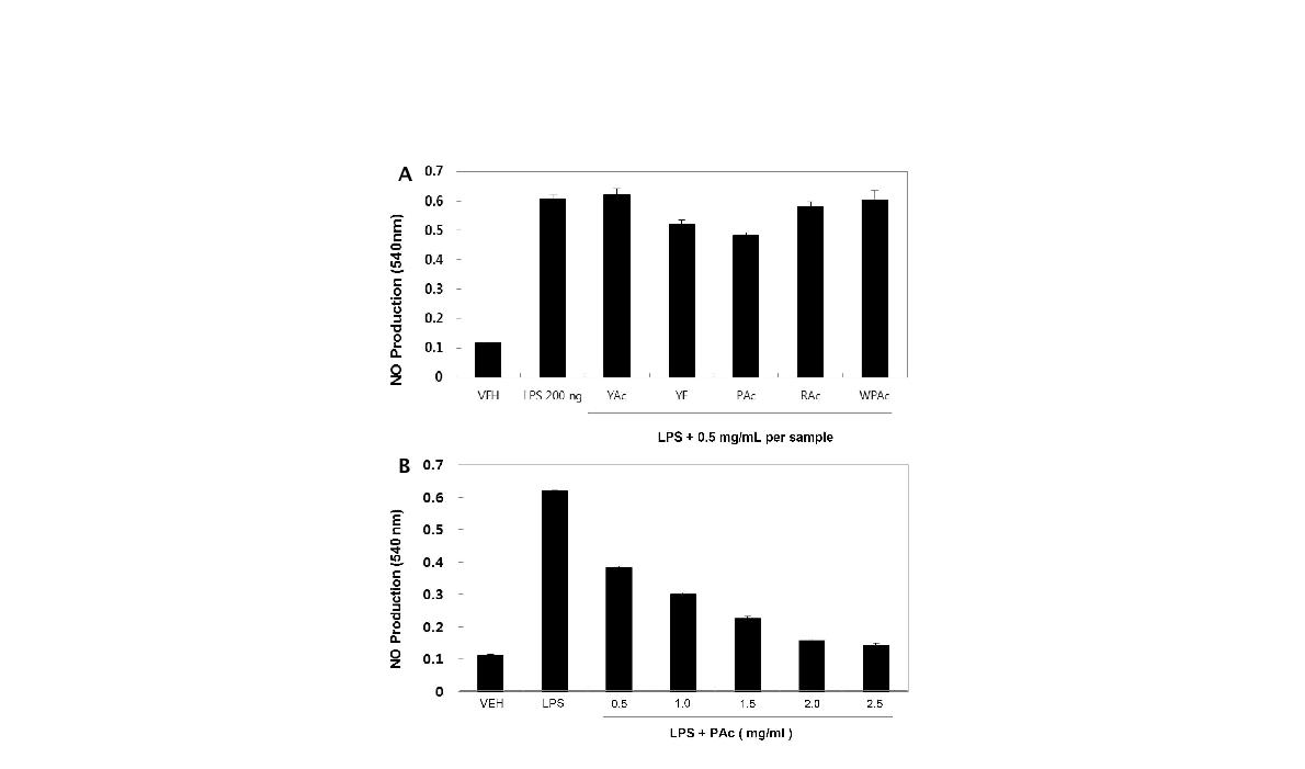 Fig. 3-2-4. Suppressive effects of ethyl acetate fractions of lees and nuruk extracts on nitric oxide production
