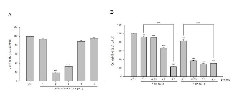 Fig. 3-2-17. Effects of organic solvent fractions of lees extracts from Ehwa Makgeolli on HCT116 cell viabilities.