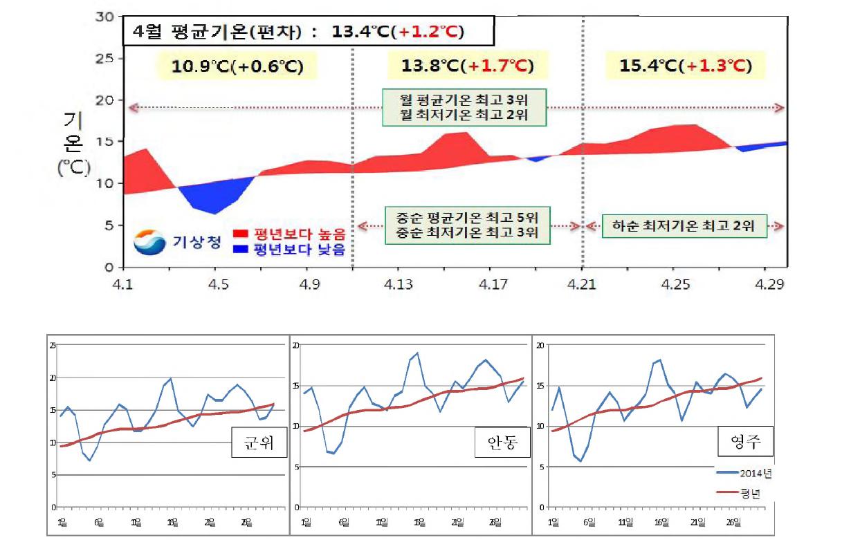 4월 전국 평균기온(℃) 일변화