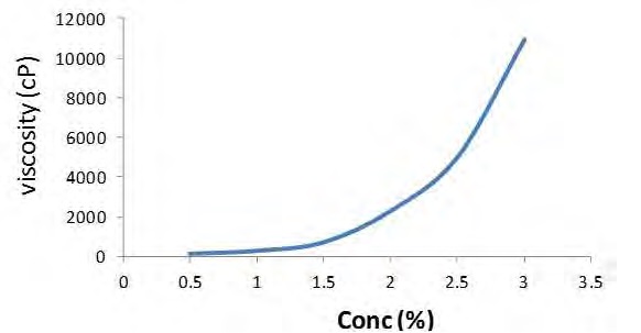 그림 88. The viscosity of sodium alginate solution with different concentration