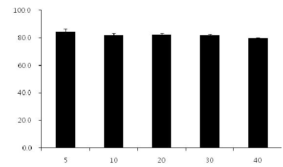 그림 89. The optimization condition by response surface method analysis