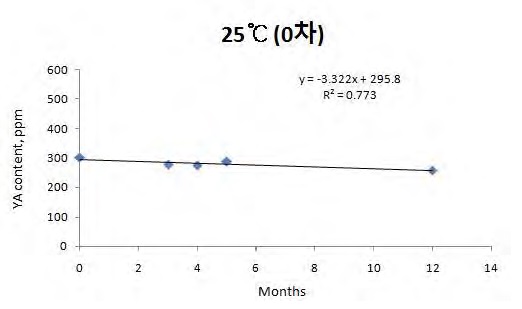 그림 100. 25℃에서의 YA 함량 변화