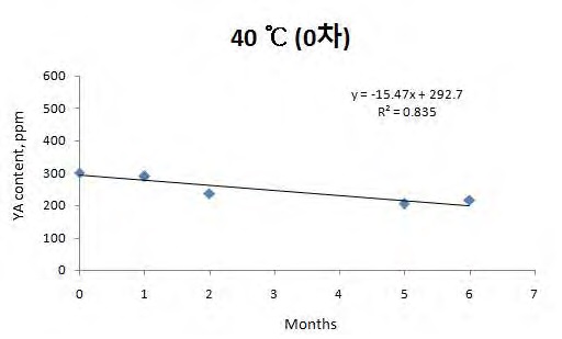 그림 101. 40℃에서의 YA 함량 변화