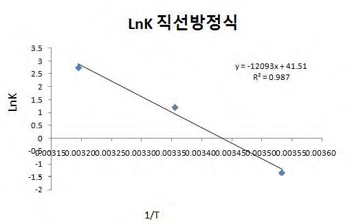 그림 102. LnK에 의해 도출된 직선방정식 그래프