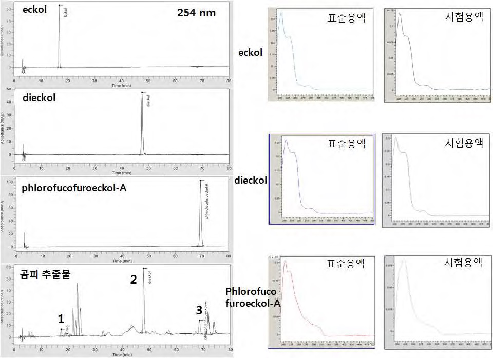 그림 110. 표준품과 시료의 HPLC 크로마토그램(좌), 표준품(표준용액)과 시료(시험용액) 의 UV흡수 스펙트럼(우)