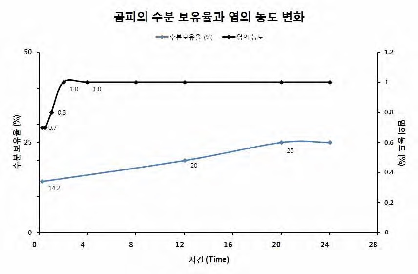 그림 118. 곰피의 수분 보유율과 염의 농도 변화