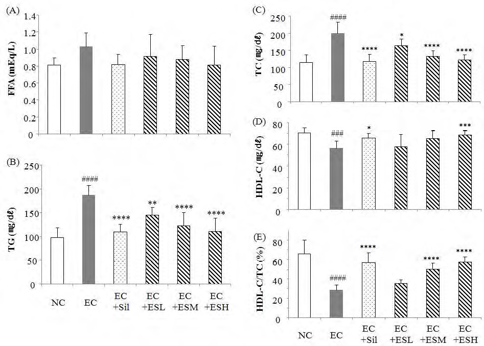 그림 130. 곰피 주정추출물과 에탄올을 투여한 마우스에서의 혈청 내 (A) 유리지방산, (B) 중성지질, (C) 총 콜레스테롤 (D) 고밀도 지단백 콜레스테롤 및 (E) HDL-C/TC 비율 측정.