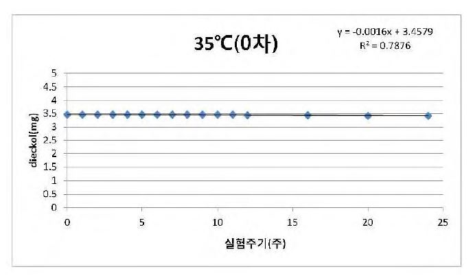 그림 162. 30℃에서의 dieckol 함량(mg) 변화