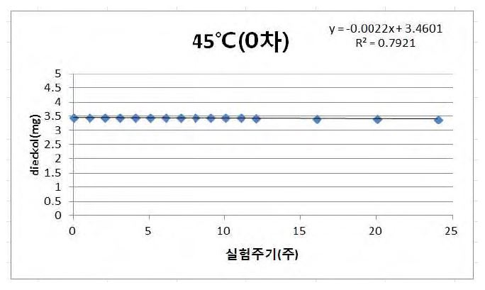 그림 163. 45℃에서의 dieckol 함량(mg) 변화