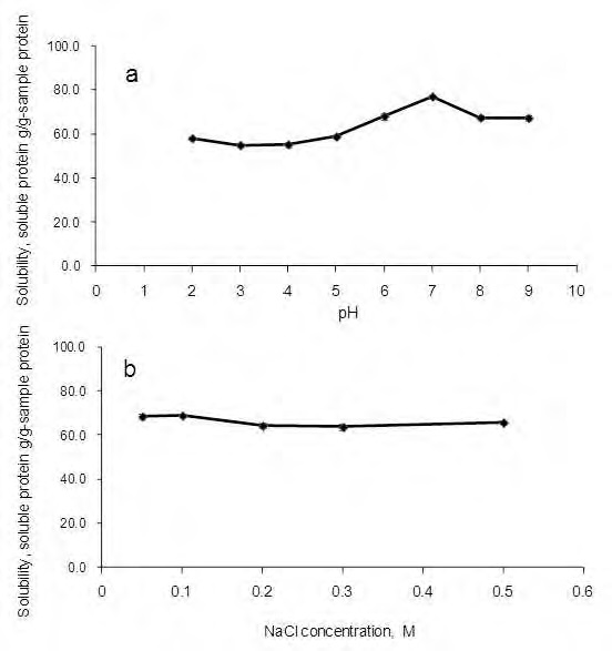 그림 3. Effect of pH (a) and ionic strength (b) on the solubility of the oyster hydrolysate.