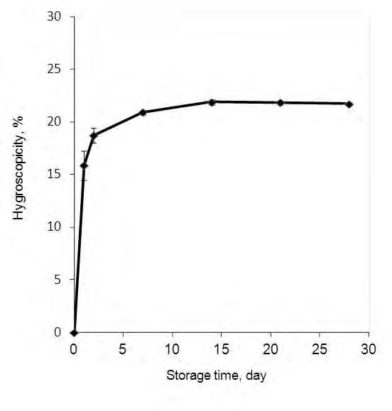 그림 5. Hygroscopicity change of the oyster hydrolysate stored in the desiccator with 62±6% of relative humidity at room temperature for 4 weeks