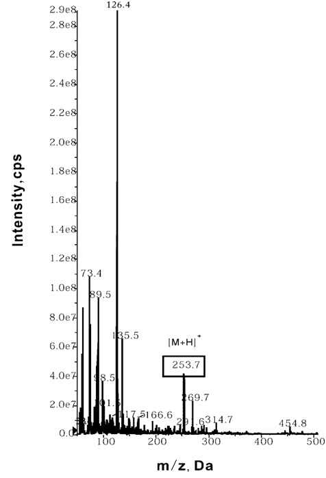 그림 11. Mass spectrum (MS) of the pool name Frac. 4-2-1 (YA) from reversed-phase chromatography. The full MS range data were recorded for YA at m/z 253.7. cps: counts per seconds.